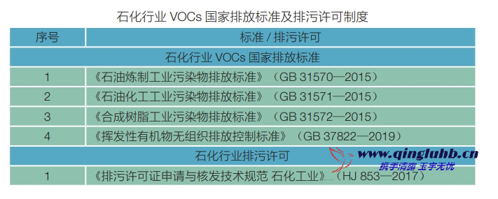 石化行业中 VOCs 相关排放标准有哪些？