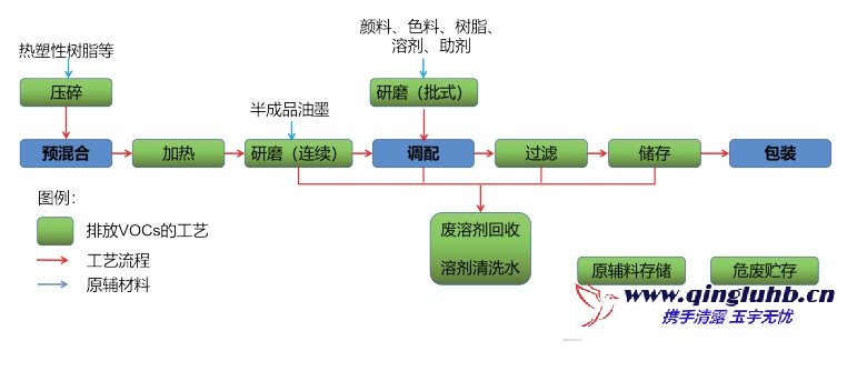 油墨涂料工业的 VOCs 包含哪些工艺排放段？