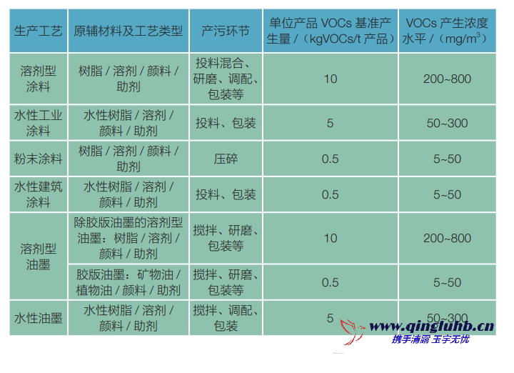 涂料油墨行业各工序 VOCs 产生的浓度是多 少？