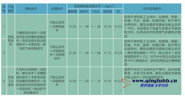 涂料油墨行业 VOCs 控制技术有哪些？