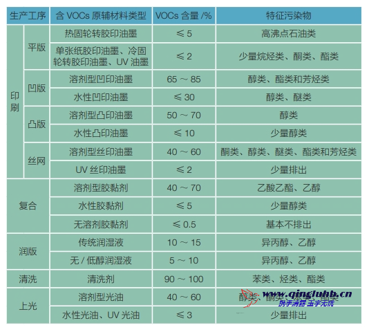 包装印刷行业各生产工序 VOCs 排放的特征污 染物有哪些？