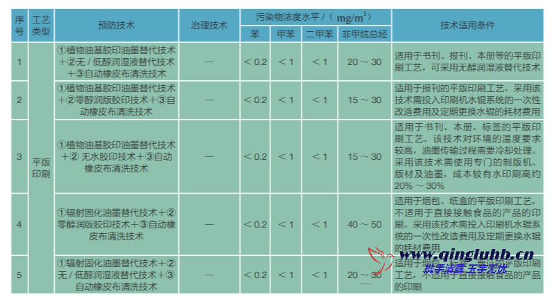 包装印刷行业 VOCs 控制技术有哪些？