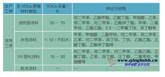 家具制造行业各工序 VOCs 排放的特征污染物 有哪些？