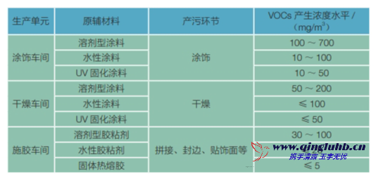 家具制造行业各工序 VOCs 产生浓度有多少？