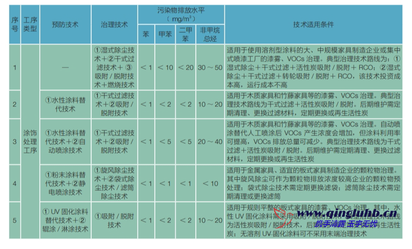 家具制造行业 VOCs 控制技术有哪些？