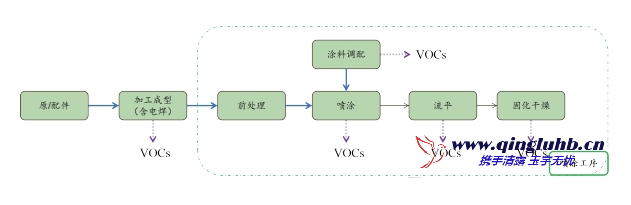 机械制造行业 VOCs 产排污节点有哪些？