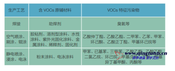 机械制造行业 VOCs 排放特征污染物有哪些？