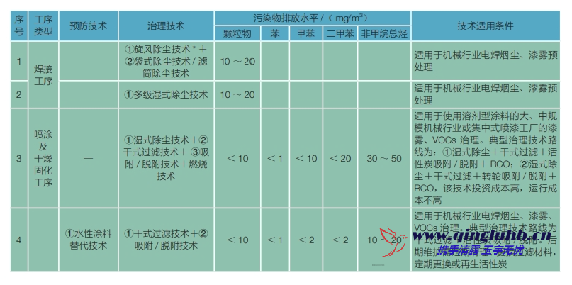 机械制造行业电焊烟尘和漆雾末端控制技术有 哪些？
