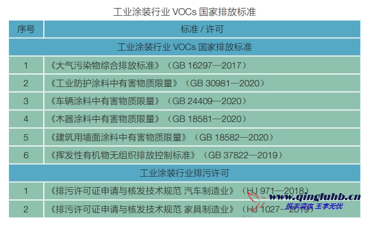 工业涂装行业 VOCs 相关排放标准有哪些？