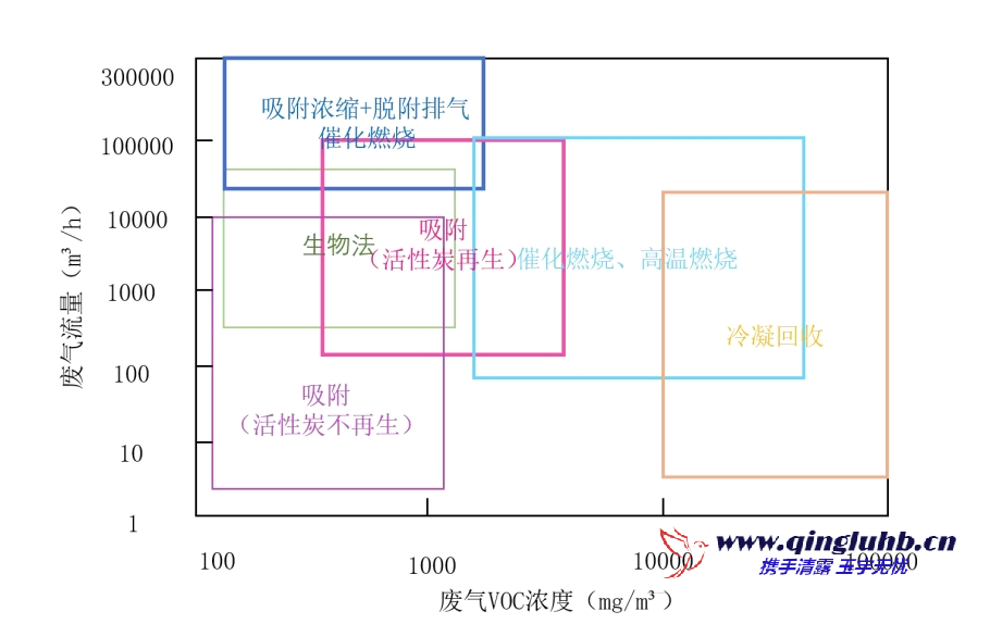 VOCs 治理技术适用范围（浓度、风量）
