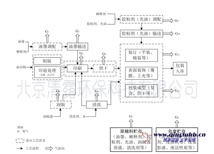 包装印刷行业生产工艺与 VOCs 排放环节