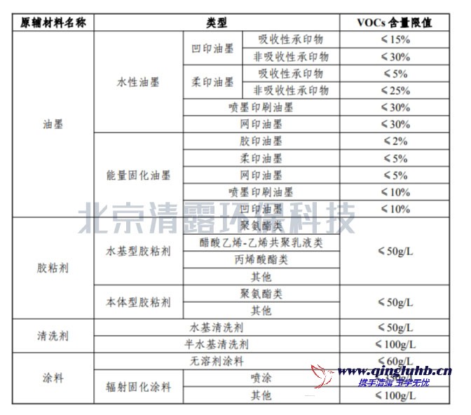 包装印刷行业低 VOCs 含量原辅材料限值