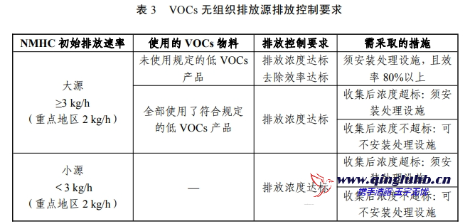 VOCs 无组织排放源执行的排放控制要求是什么？