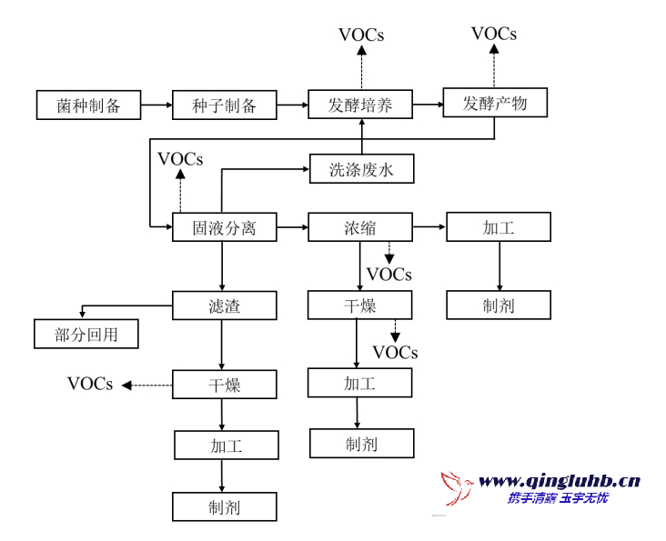 典型生物农药制造工艺与 VOCs 排放环节图
