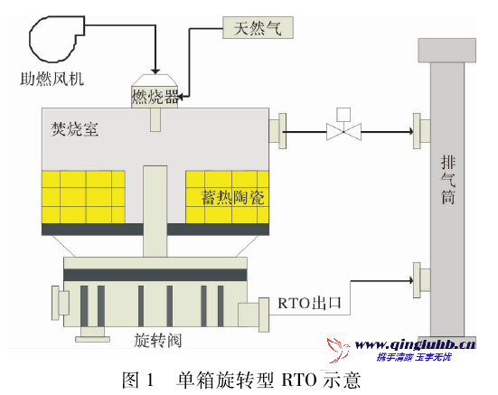 ＲTO 在 丁辛醇装置废气治理中的工业应用
