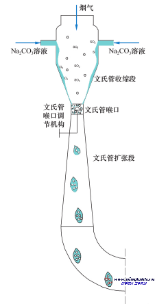 文丘里烟气脱硫技术